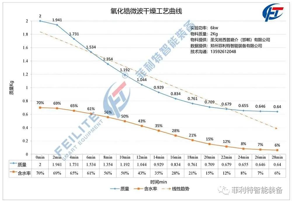 氧化锆微波连续式烘干设备已投用