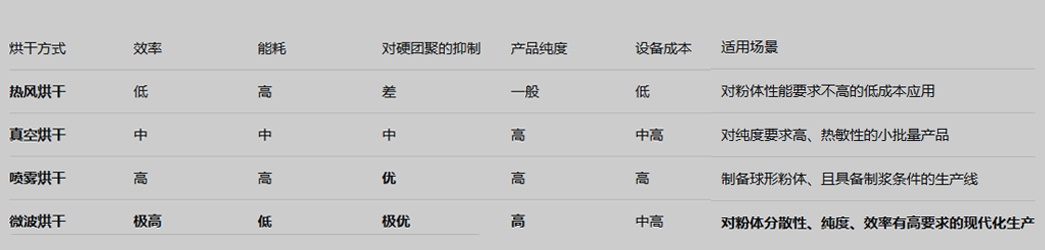 氧化铝酸洗后最佳烘干方案