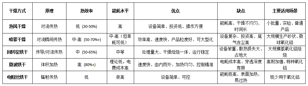 氧化铝烘干设备能耗对比简述